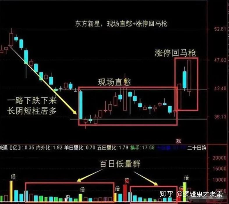 炒股16年謹記住小陰不破五後續必翻翻十個字口訣幾乎捕捉所有大黑馬