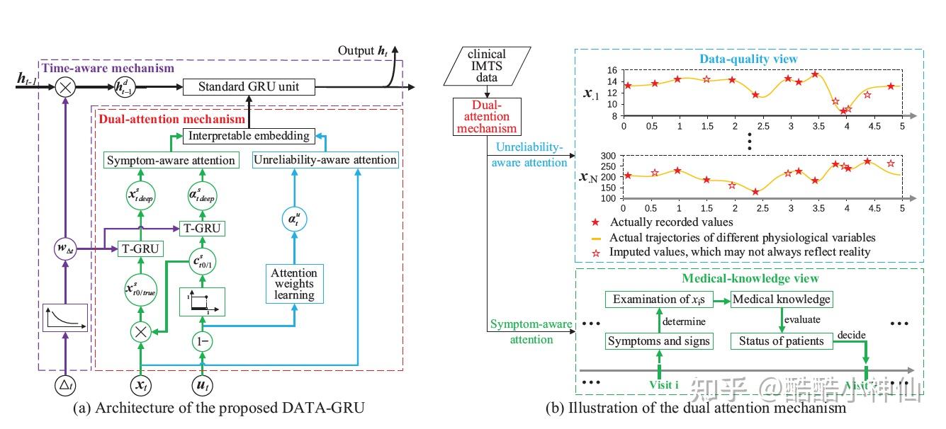 AAAI文献阅读：Irregularly-Sampled time series with missing data - 知乎