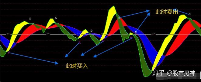 黃金k線指標組合四色彩帶所到之處一個不留