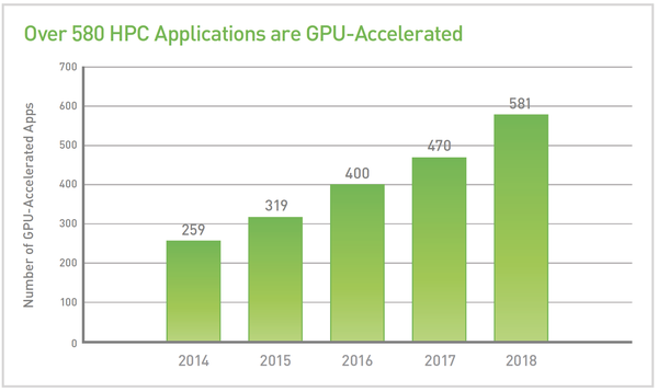 Gpu已加速的近600个高性能计算应用程序都有哪些 知乎