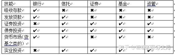 银行 保险 信托 证券的区别 知乎
