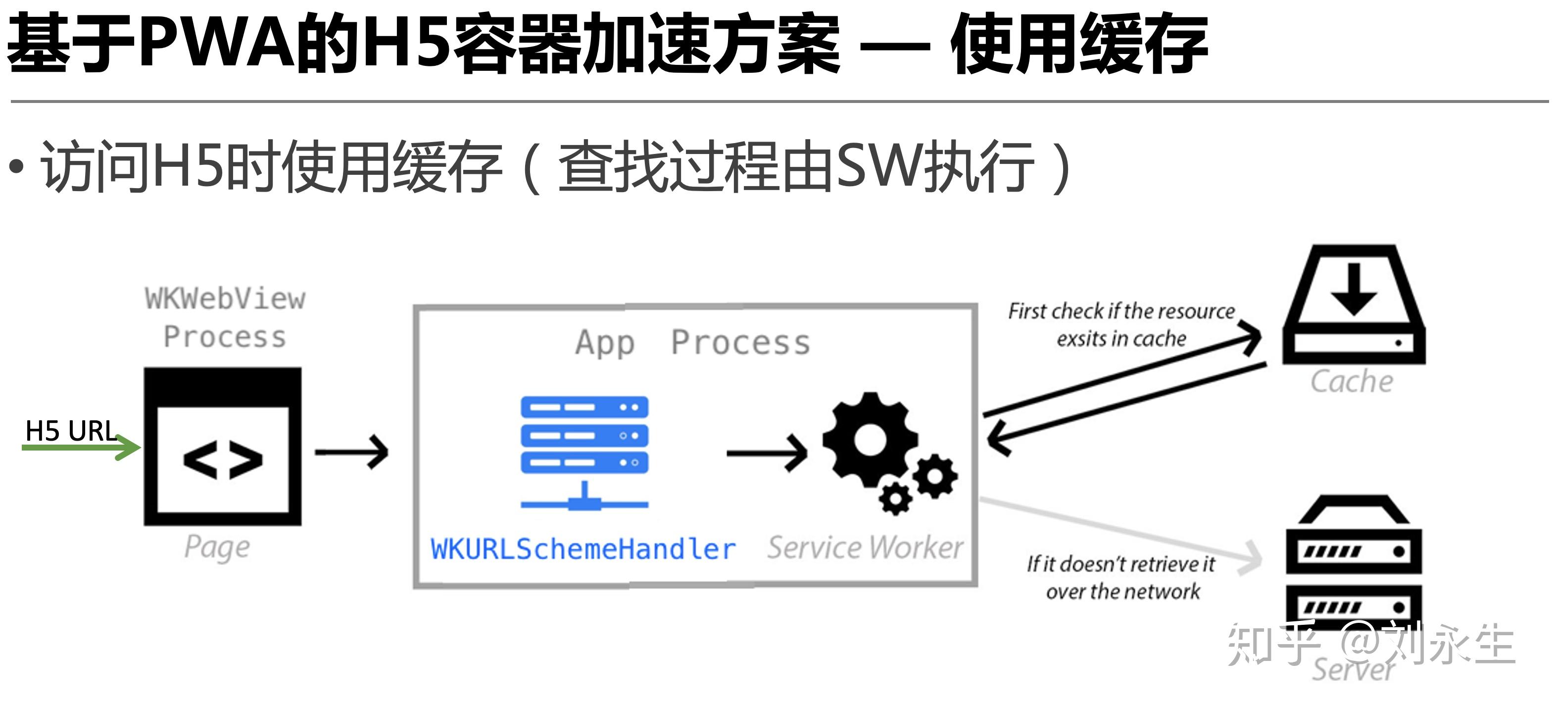 WKView离线化方案——实现Service Worker API 知乎