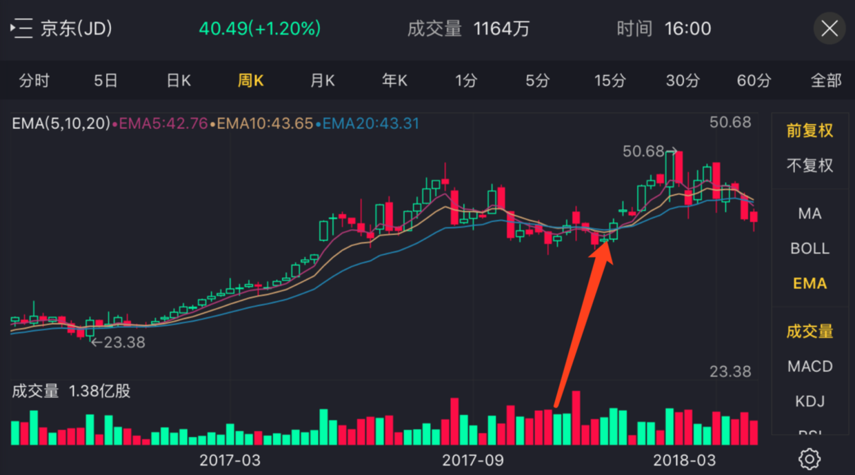 美股技术分析- MA、EMA、MACD 指标说明- 知乎