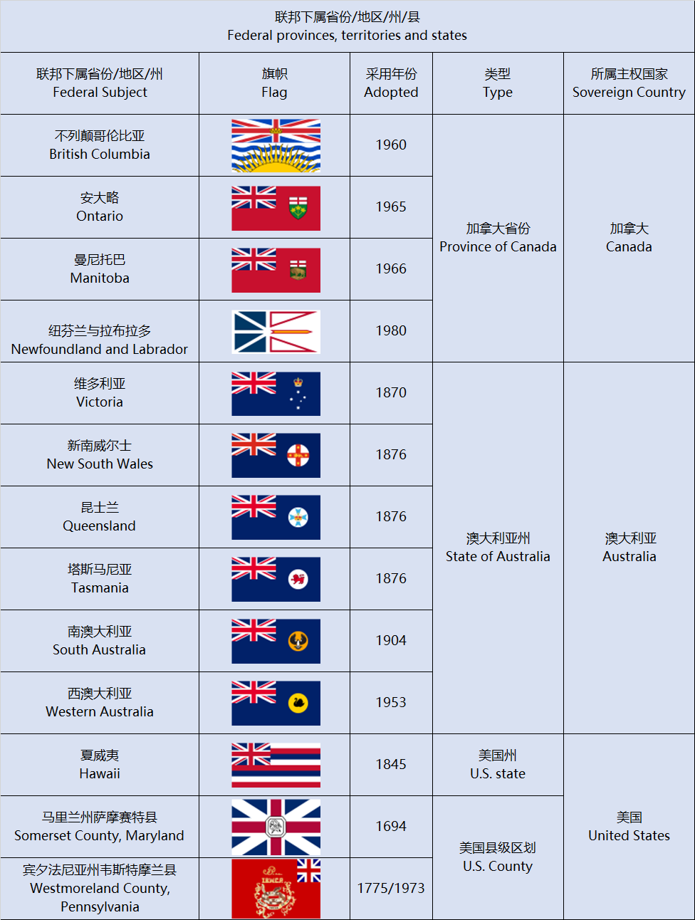 哪些国家或地区(省,市,州等)的旗子上有英国国旗?(求图片)? - 知乎