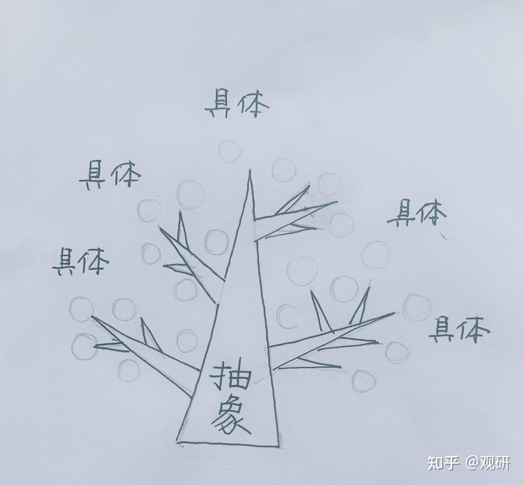 问题树/逻辑树 - 知乎