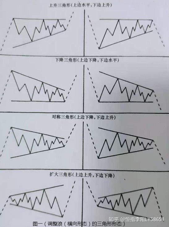 期货交易波浪理论三角形形态图表