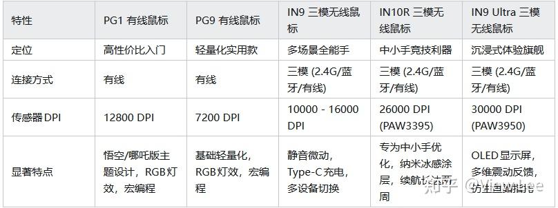 【2026平价游戏鼠标】英菲克(INPHIC)的鼠标好像不错,哪个型号值得入手?