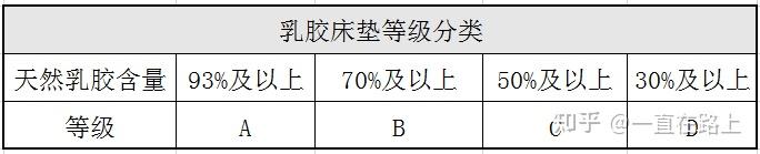 2022乳膠床墊選購攻略高性價比乳膠床墊品牌推薦厚度怎麼選業內人士帶