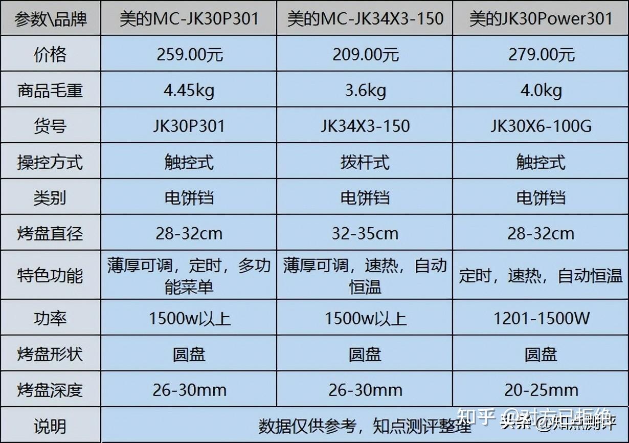 美的电饼铛哪个型号性价比高 美的最值得购买的3个畅销款电饼铛