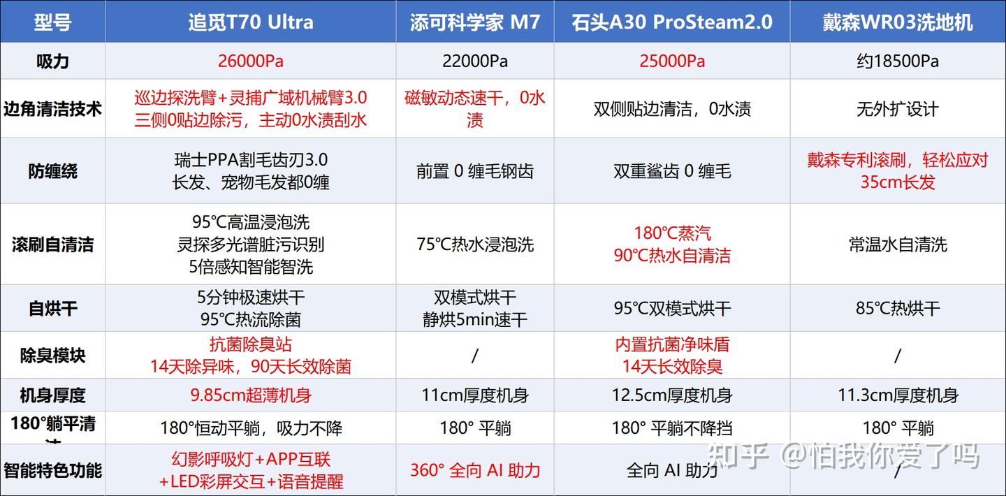 2026年618洗地机终极选购攻略:自费深度实测追觅、添可、石头、戴森四大热门机型!为何追觅 T70 Ultra 碾压同级?家用洗地机一篇看懂不踩坑