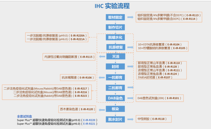 检测实验样本中的靶蛋白,ELISA、WB、IHC选哪个? - 知乎