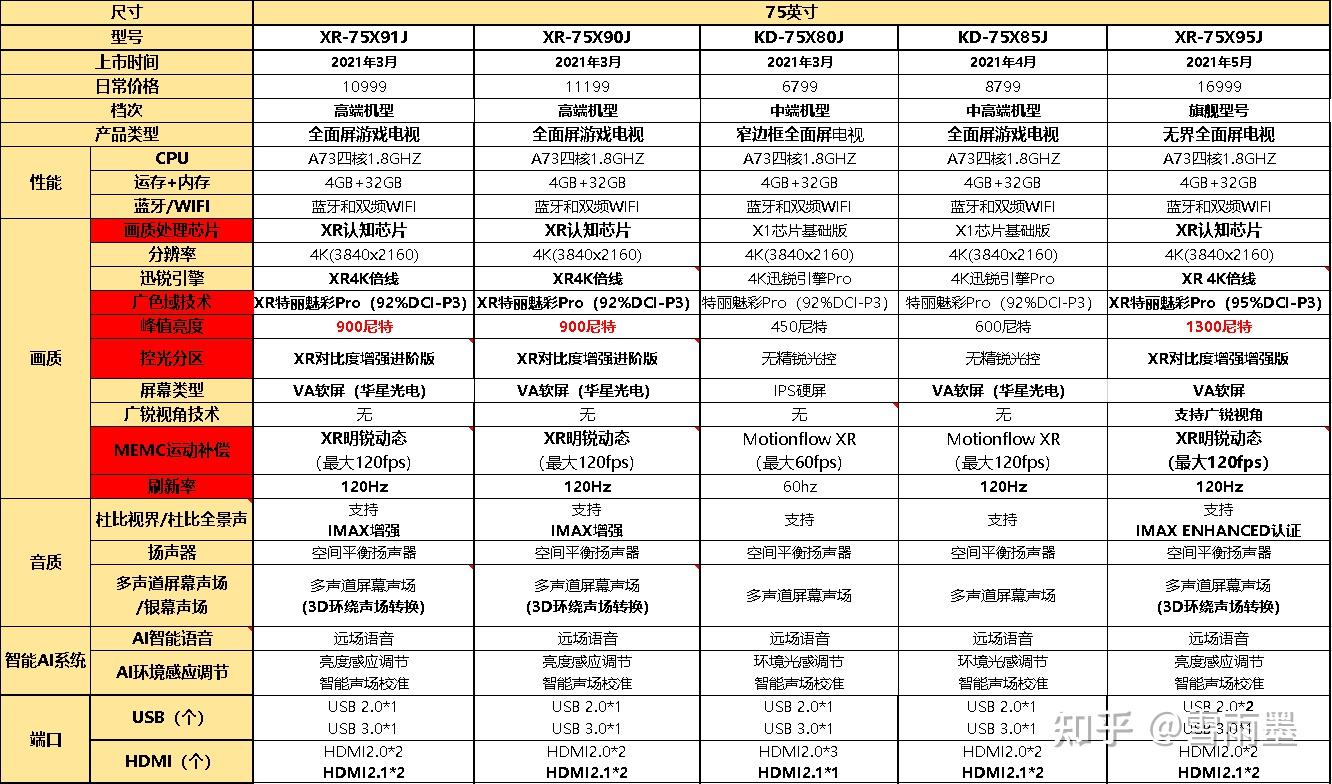 2021年高性价比索尼电视「排行榜」!含43/55/65/75/85寸!
