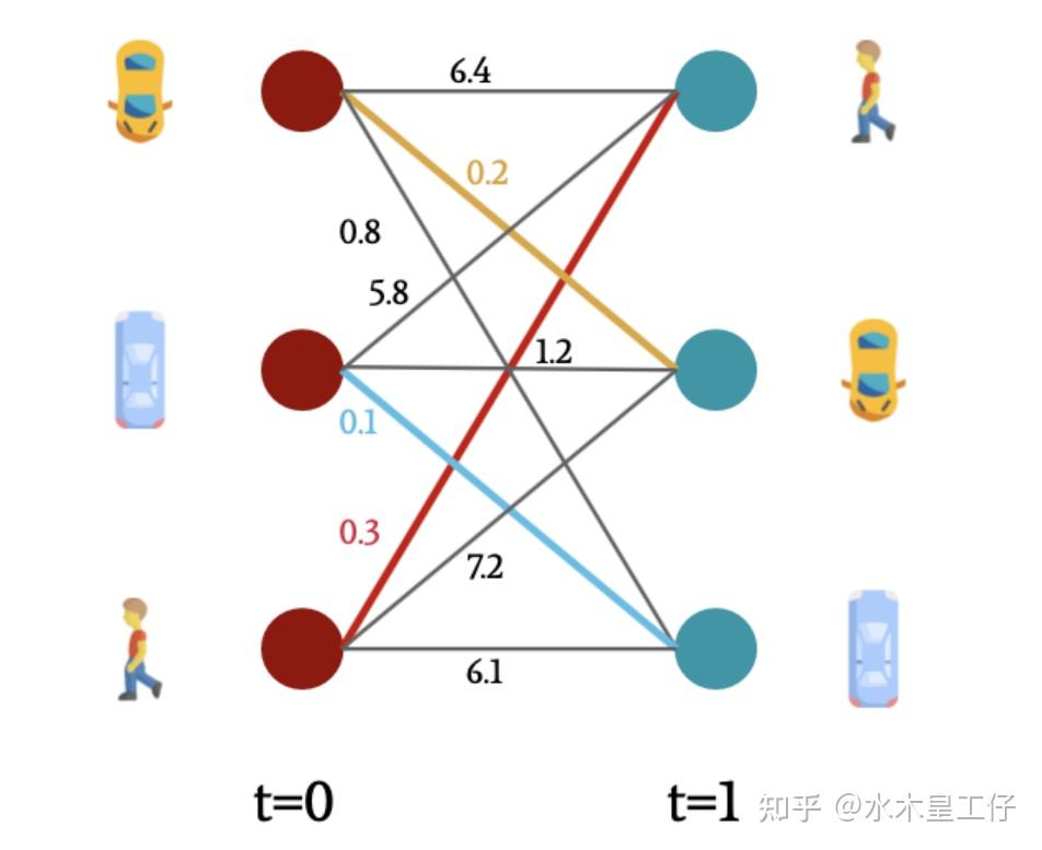【小白学习笔记】(一)目标跟踪-匈牙利匹配