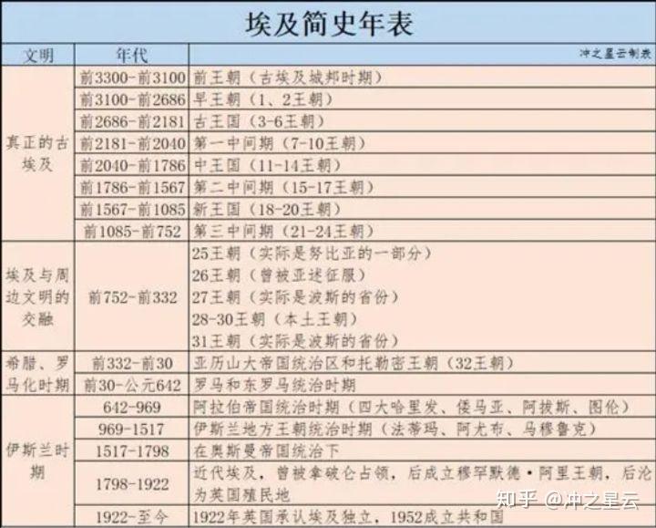 如何看待个别小粉红声称历史最久远的古埃及文明是西方编造出来的?