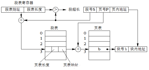 一文读懂存储管理之页式、段式、段页式存储及优缺点- 知乎