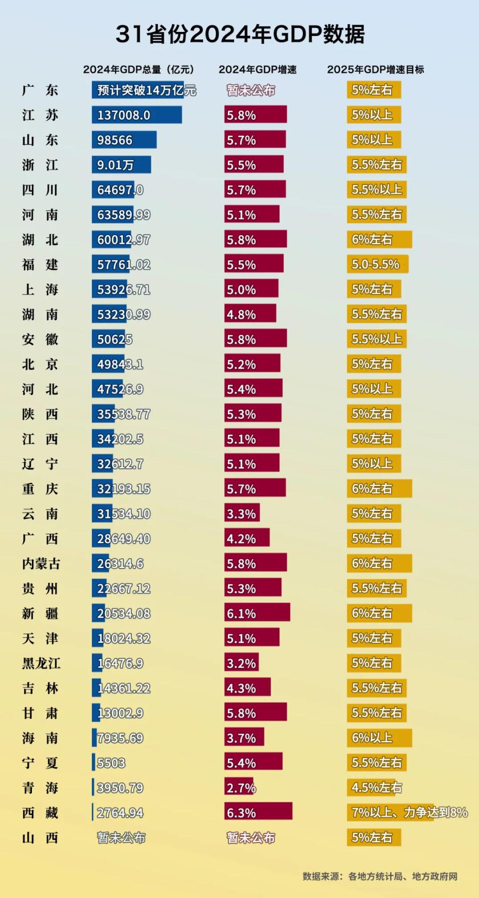 截至24日下午,除山西外,全国已有30个省份完整或部分公布了2024年gdp