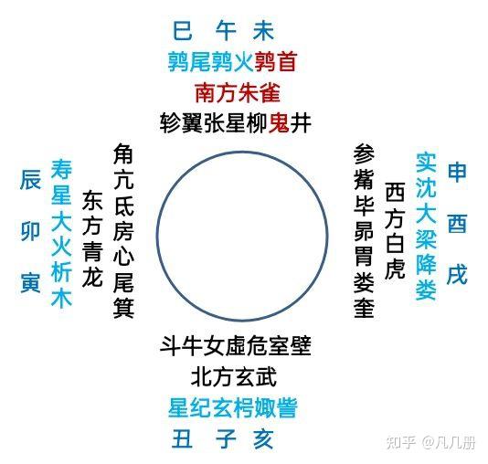 七政:土星会日月于天中十二星次:鹑首二十八宿:南方朱雀-鬼宿物候:初