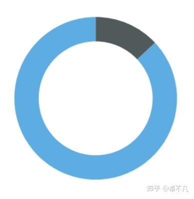 Python数据可视化之环形图 - 知乎