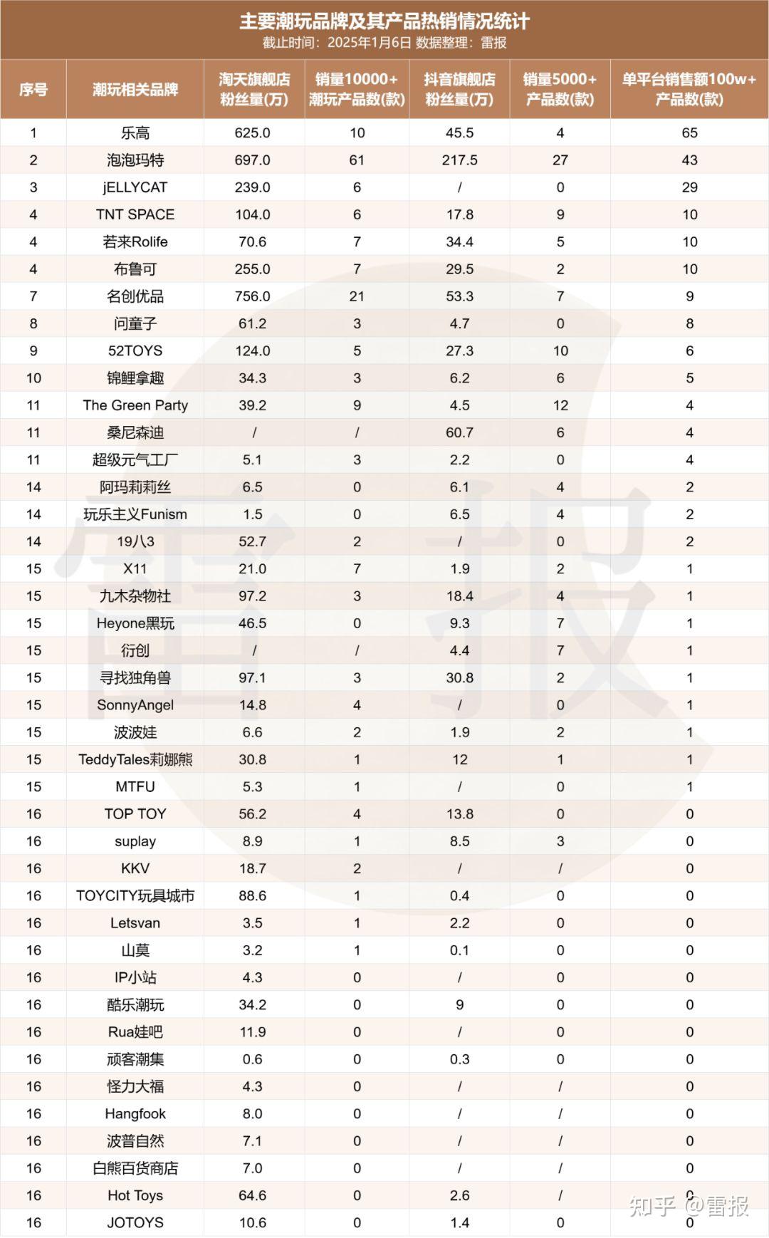 数读2024：222个热销潮玩，三大巨头占去六成，剩下的被谁夺去？ - 知乎