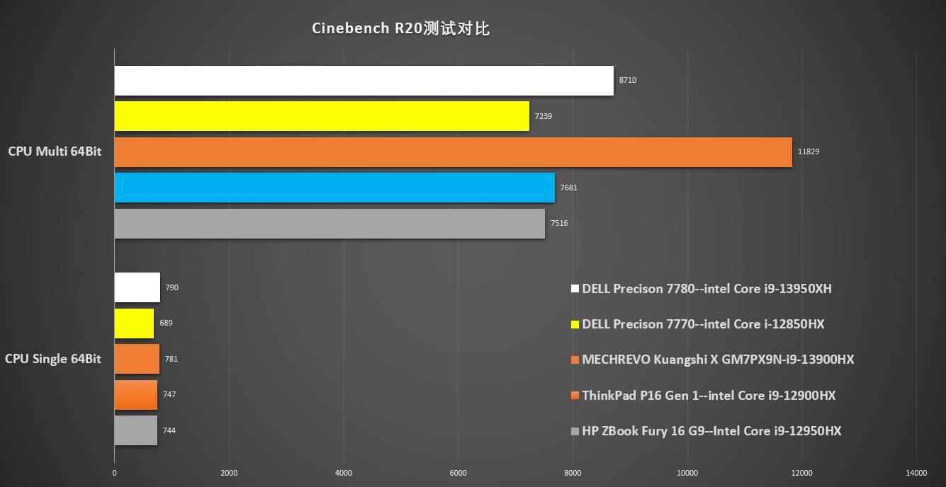 双机怎独舞？移动工作站DELL Precision 7780&7770互补评测中篇 - 知乎