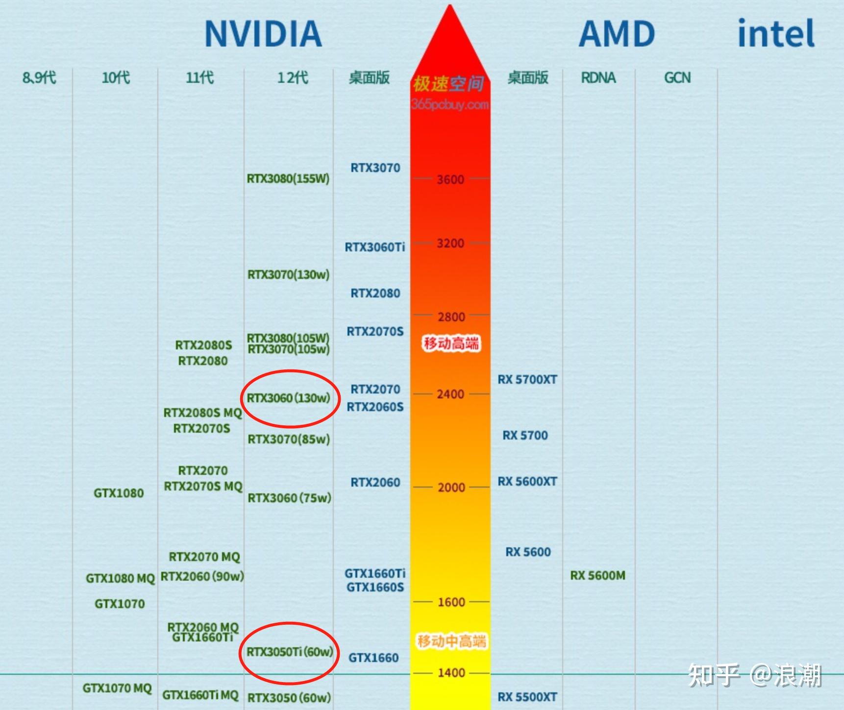 笔记本电脑显卡rtx3050ti和3060性能相差很大吗?
