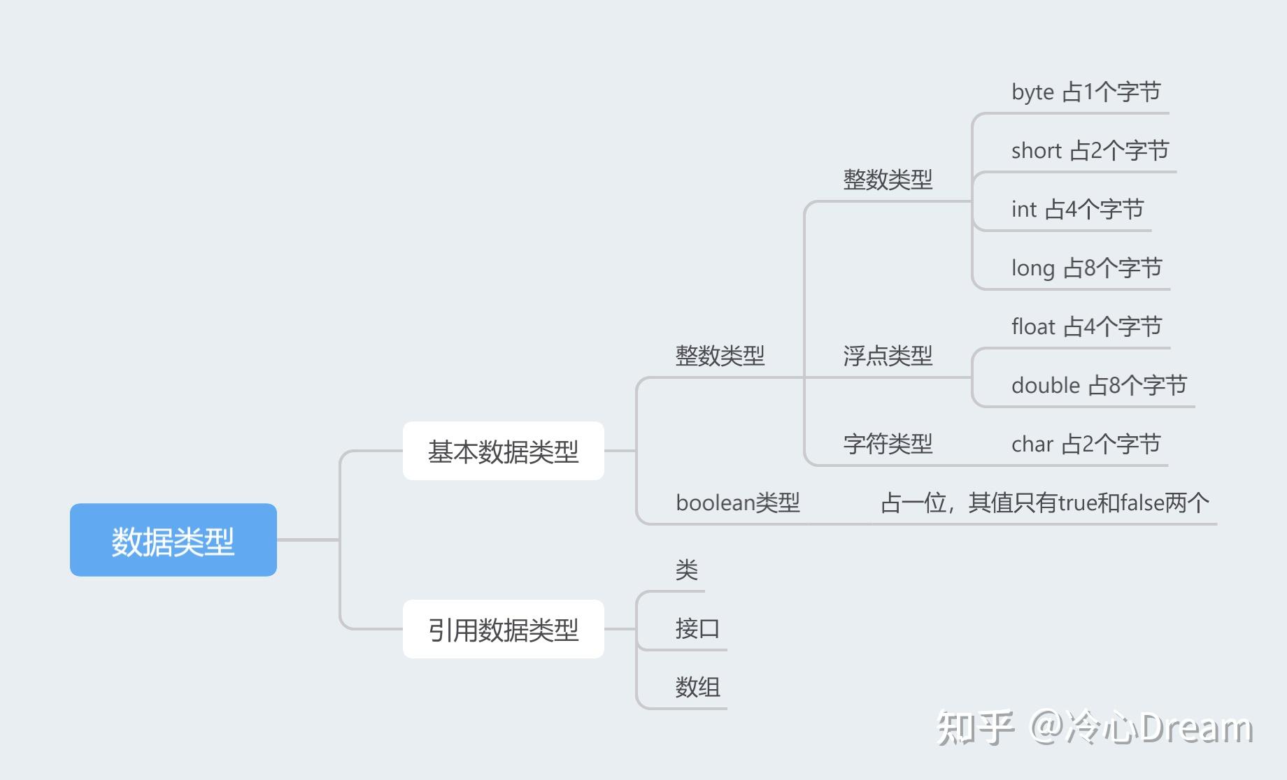 java的数据类型分为两大类