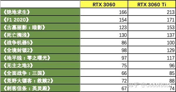 RTX 3060/3060Ti 显卡游戏性能终极对比/游戏显卡选购/推荐指南- 知乎