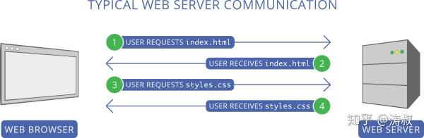 Chrome 或移除 http/2 server push 特性 - 知乎