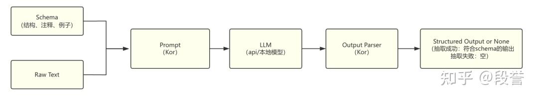 Structured Generation with LLM（1）：介绍Kor，并用免费的LLM API做点练习 - 知乎