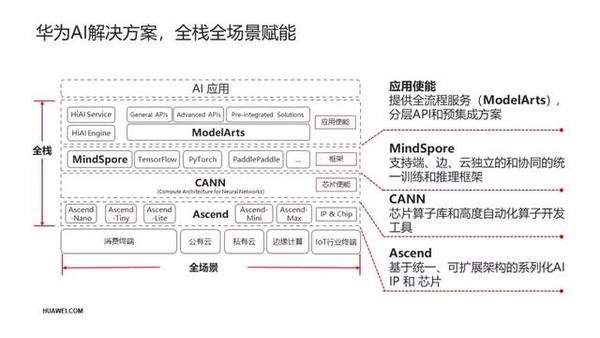 华为昇腾云服务与多媒体应用融合创新 知乎