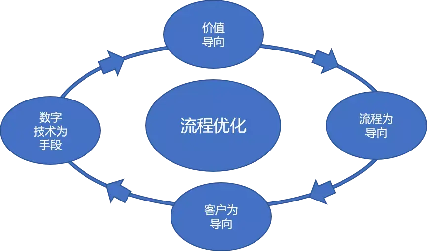 幸福智造碎碎念98流程优化的基本原则
