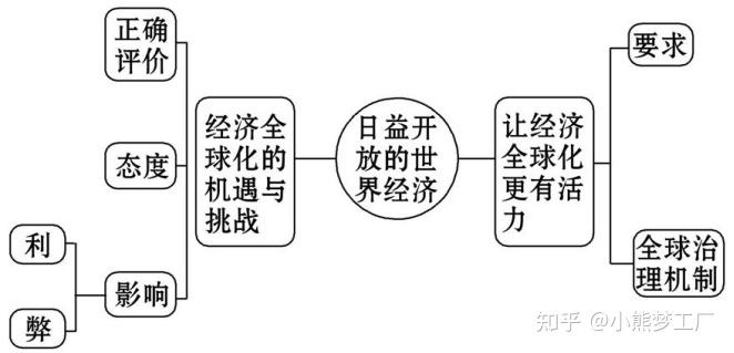 第六課 走進經濟全球化