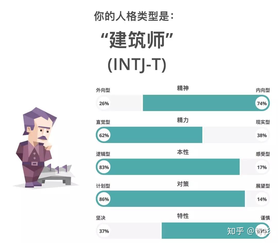 【推荐】一个很全面的16型人格测试 - 知乎
