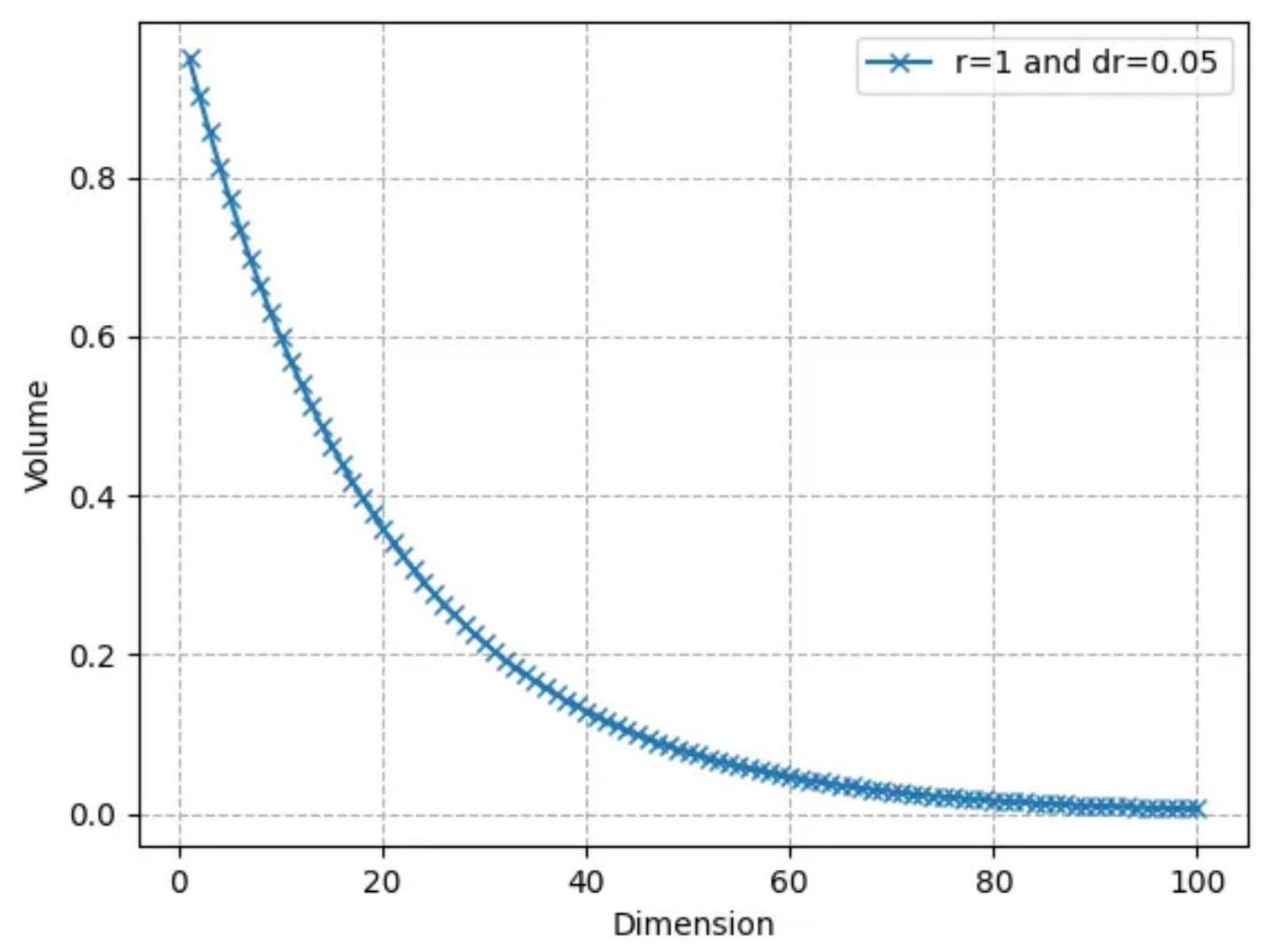维数灾难”的数学原理- 知乎