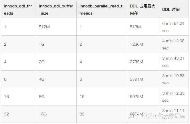 技术分享 | MySQL 并行 DDL - 知乎