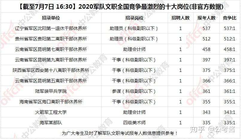 2020軍隊文職截止至7月7日1630全國報名情況分析過審151310人