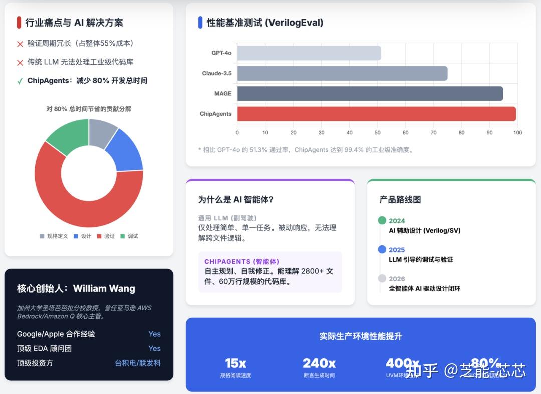 Chipagents ChipAgents融资0.74亿美元,用AI来改造芯片设计工具 - 知乎