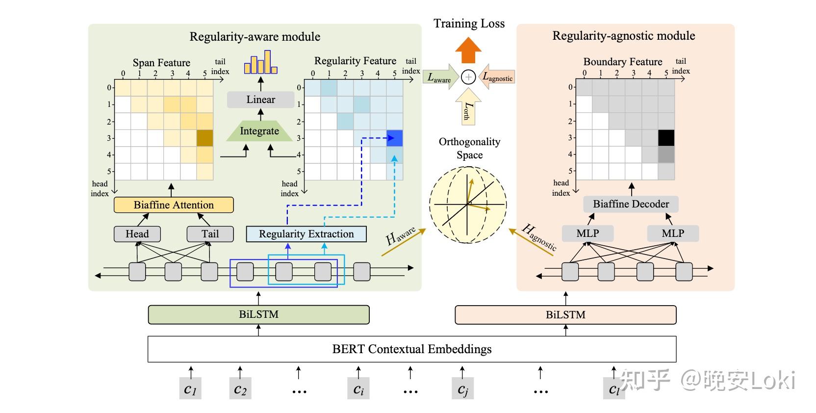 【NAACL 2022】Delving Deep into Regularity: A Simple but Effective Method ...