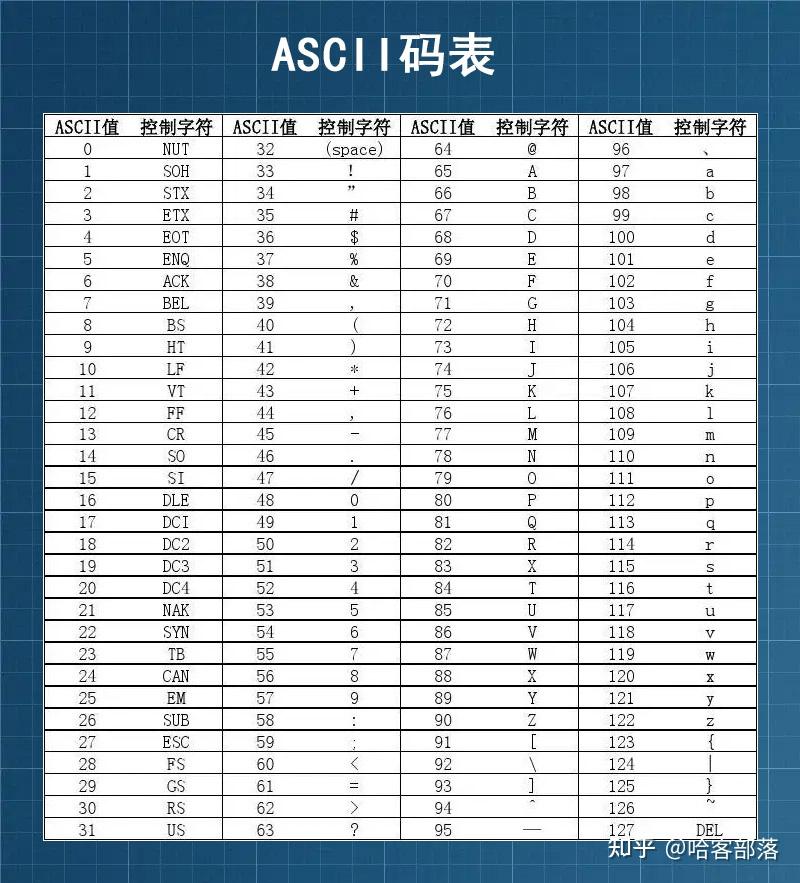 什么是ASCII码，ASCII码值的大小顺序是怎么样 - 知乎