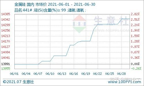 二季度有机硅dmc深跌之后又迎回涨整体涨幅456