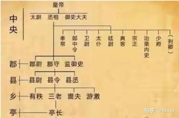 中国古代四十个官职到底有多大 - 知乎