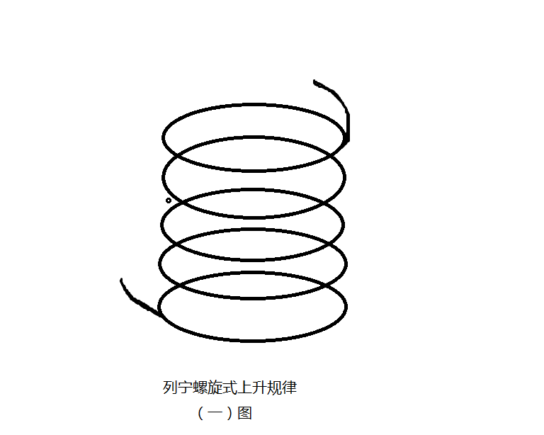这里我们再看这个图表,这是列宁螺旋上升规律图,假设我们将尾首比喻成