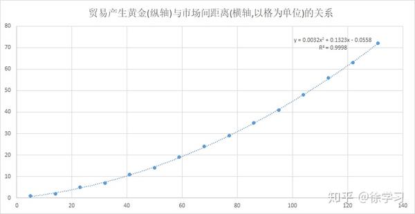 帝国时代2决定版 市场和贸易马车机制 知乎