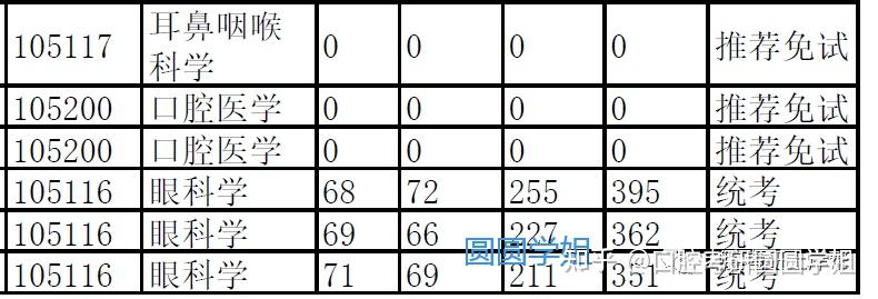 後上線名單進複試名單湘雅口腔醫院:學碩340/55,專碩375/55湘雅二醫院