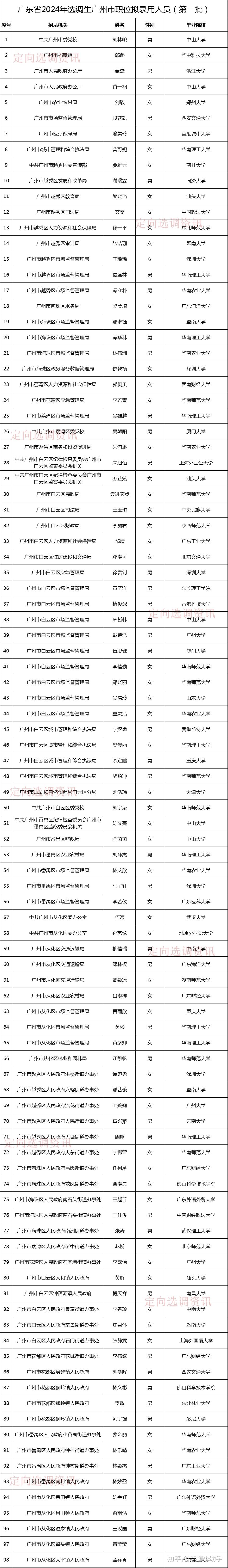 广东省2024年选调生广州市职位拟录用人员公示第一批含附件
