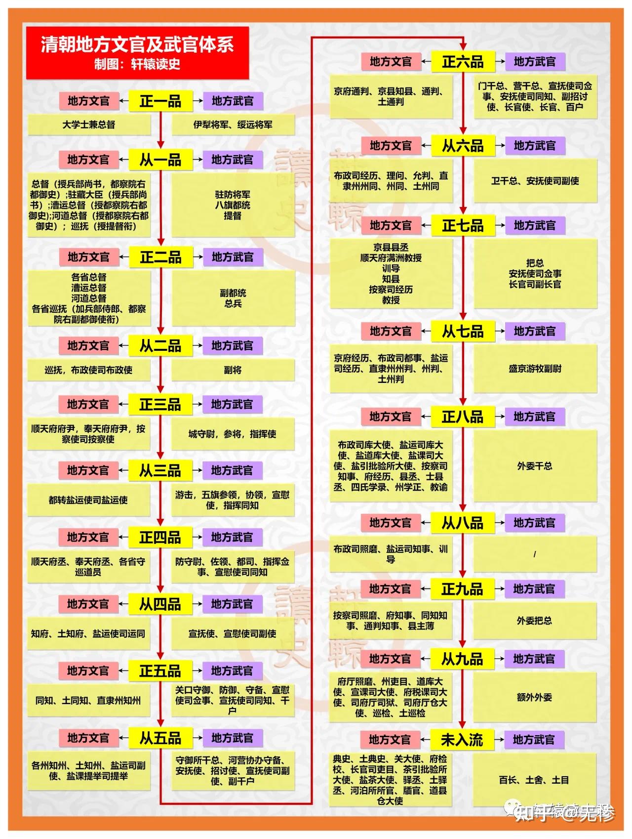 清代官职和现代对照表图片