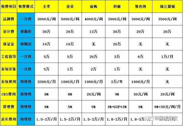 如上图,是几个品牌酒店加盟的收费标准和收费模式.