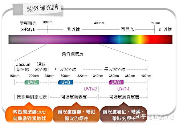 如何正确地选购以及使用紫外线杀菌灯?