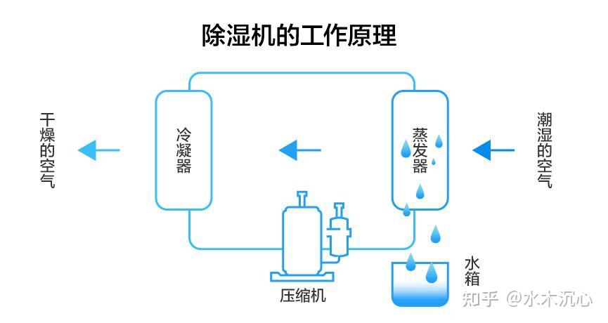 除湿机原理图解释图片