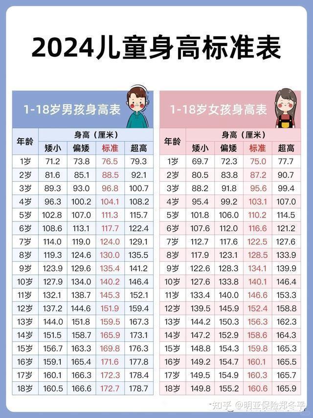 2024最新1-18岁孩子身高标准出炉，看看你家孩子达标了没？ - 知乎